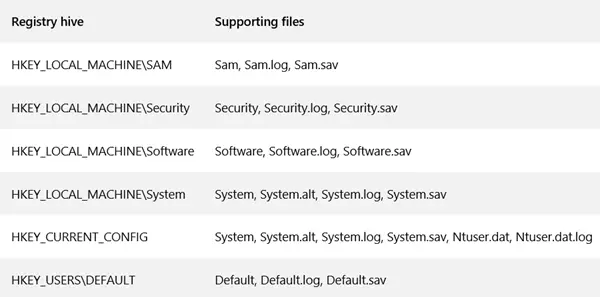 Location of Windows registry files