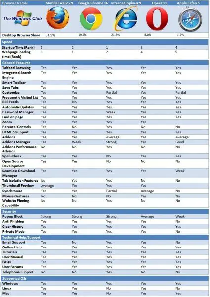 Browser Wars : Feature Comparison Chart - Top 5 popular browsers