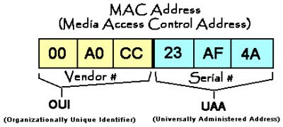 mac address is