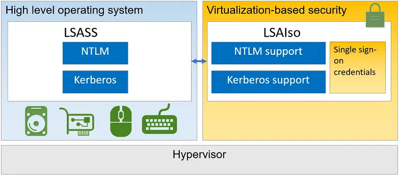 Fonction Credential Guard Dans Windows 10