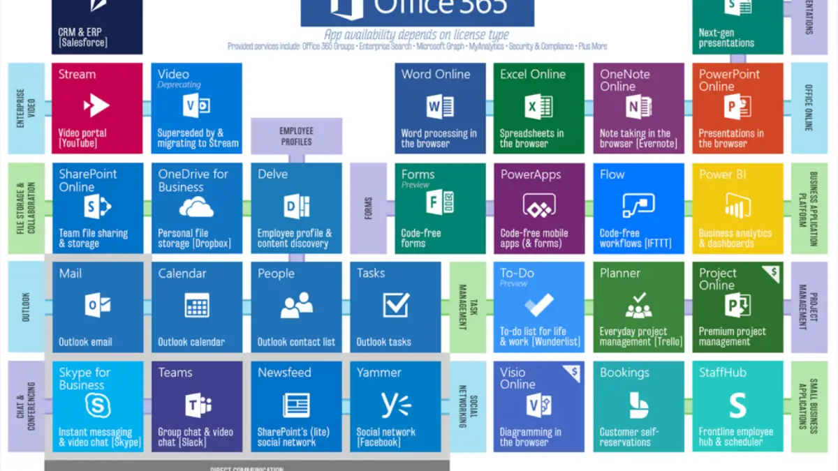 Office 365 Periodic Table Makes It Easy To Understand Office 365 Ecosystem