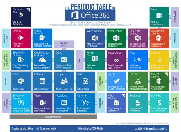 Office 365 Periodic Table: Understand Office 365 components