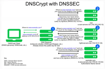 Использовать dns сервер с шифрованием dnscrypt яндекс браузер что это