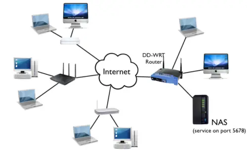 What is Network Attached Storage or NAS?