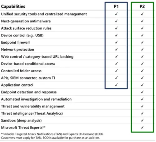 Windows 10/11 Enterprise E3 vs E5 comparison and differences