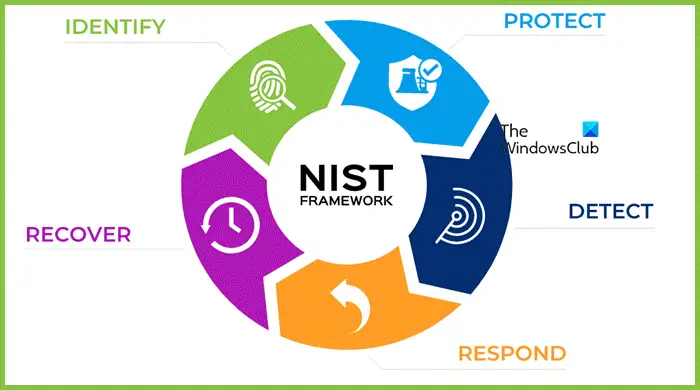 perform Cybersecurity Risk Assessment